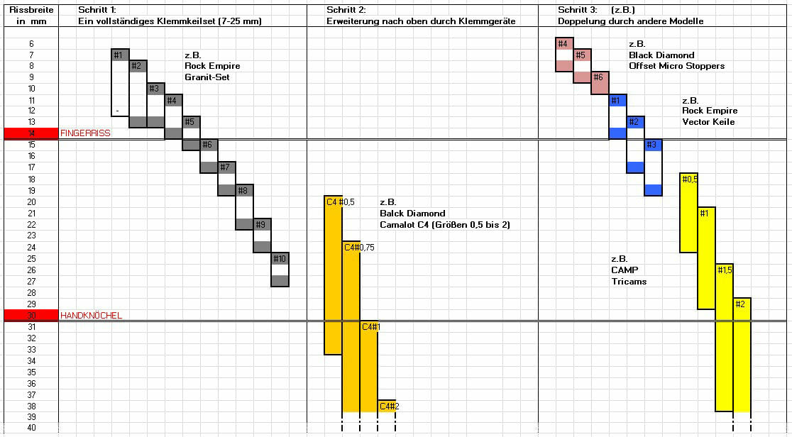 Beispielaufbau eines Trad Climbing Sets