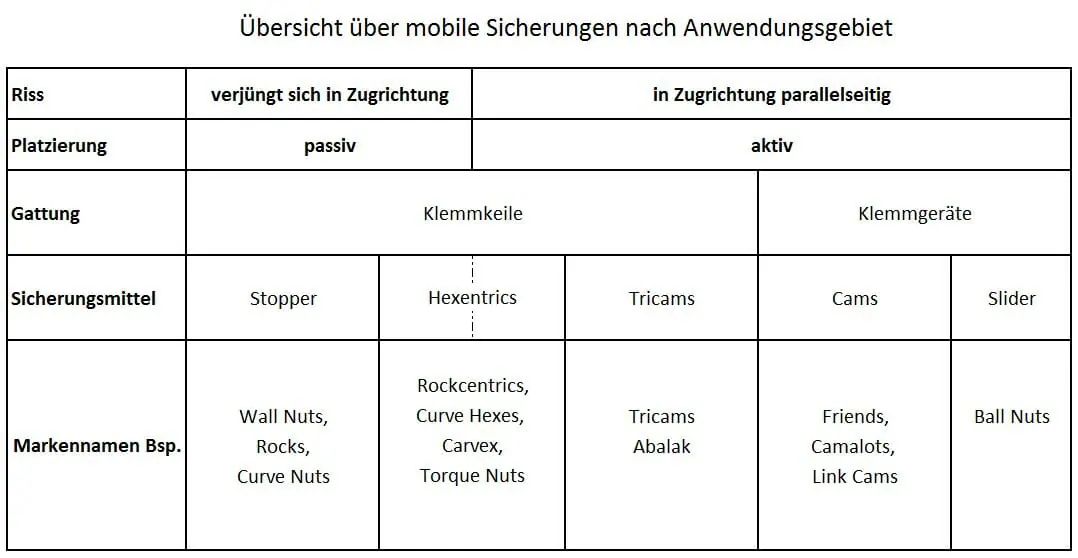 Übersicht über mobile Sicherungen nach Anwendungsgebiet